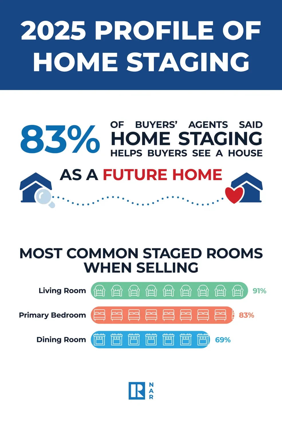2025 Profile of Home Staging, National Association of Realtors