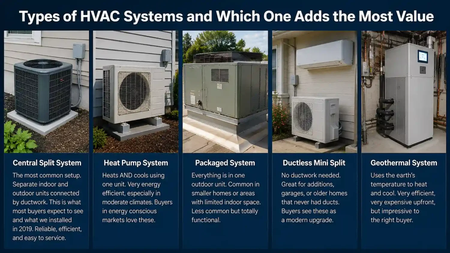A comparison infographic showing five types of HVAC systems and which one adds the most value to a home including central split, heat pump, packaged, ductless mini split, and geothermal.